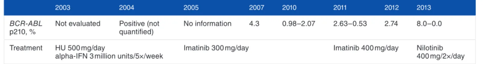 Table 2.  BCR-ABL transcript level evaluation and treatment prescription over time.