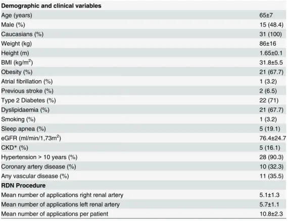 Table 1. Patient’s baseline and RDN procedure characteristics.