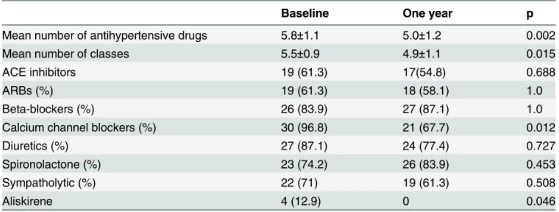 Table 2. Antihypertensive medication.