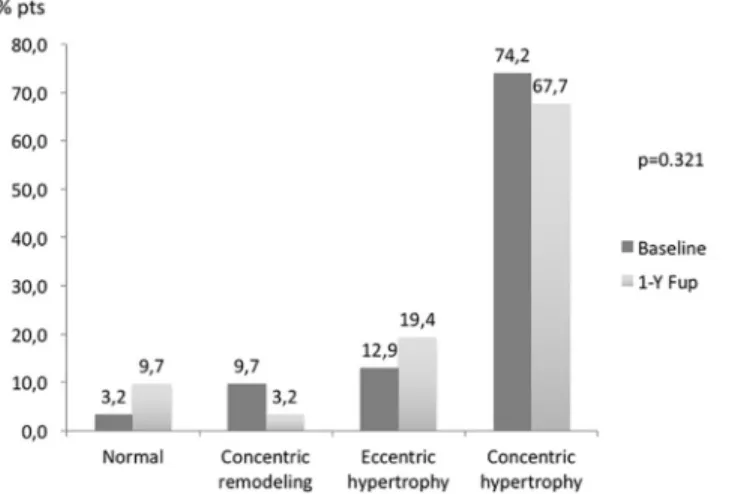 Fig 3. Comparison of different LV geometric patterns at baseline and 1 year after renal denervation.