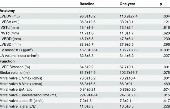 Table 4. Echocardiographic parameters at baseline and at one-year follow-up in patients submitted to RDN
