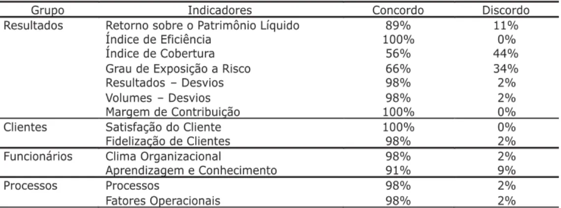 Tabela 1 – Percepção dos Gestores da Área Comercial do Banco sobre o Uso dos Indicadores de Desempenho em suas Unidades