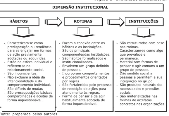 Figura 1 - Dimensão Institucional