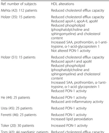 Table 2 Main reported psoriasis-associated HDL alterations Ref: number of subjects HDL alterations