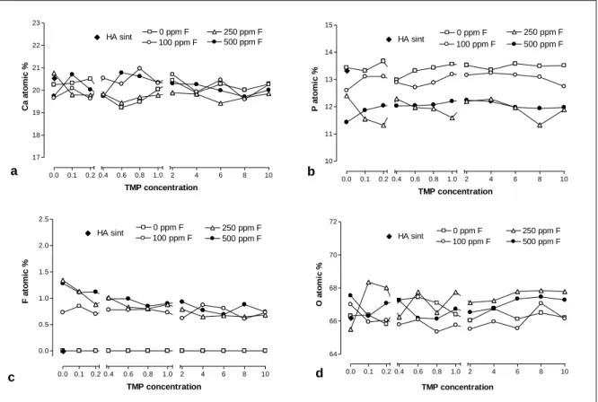 Figure 4. Atomic % of Ca (a), P (b), F(c) and O (d) in HA according to the F concentration associated with TMP