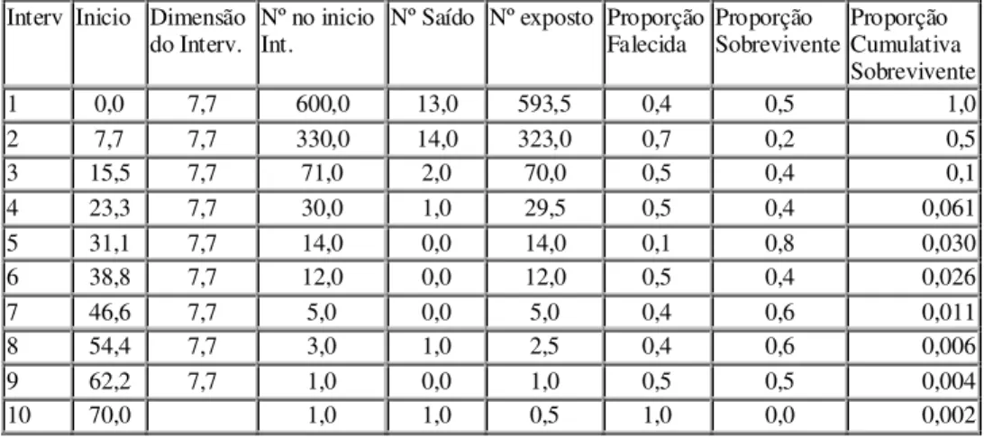 Tabela 16 Tabela de vida