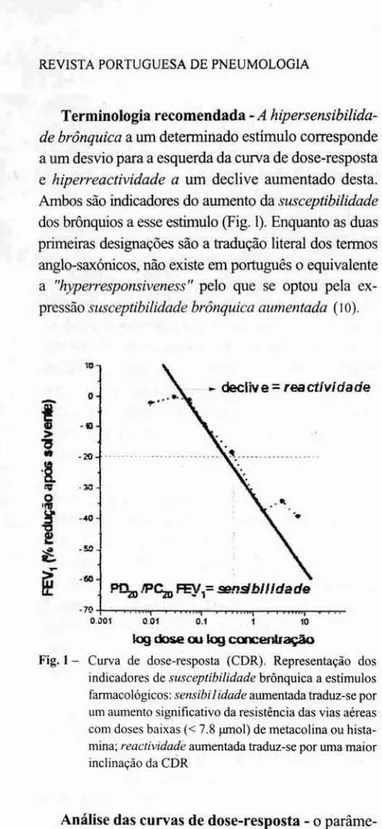 Fig. 1- Curva de dose-resposta (COR). Representação dos indicadores de slIsceptibilidade brônquica a estimulos farrn;lcológicos: sClIsibilidade awncntada traduz-se por um aumento significativo da resistência das vias aêreas com doses baixas « 7.S ~01) de m