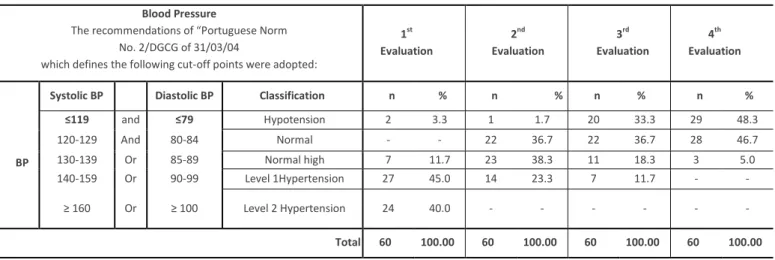 Table 4. Classification of the BP values in each evaluation moment.   