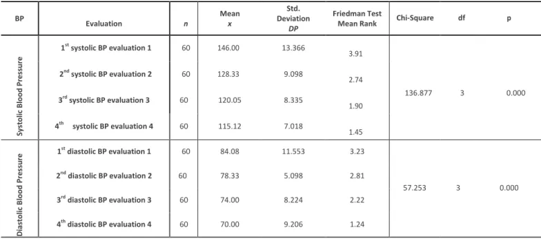 Table 5. Friedman test results for BP values according to the moment of the evaluation