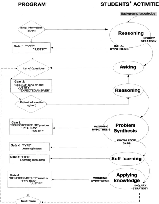 Figure 1 Relationship between the steps of the PBLS and PBL skills. e information given by the PBLS; h `gates' (students' tasks);