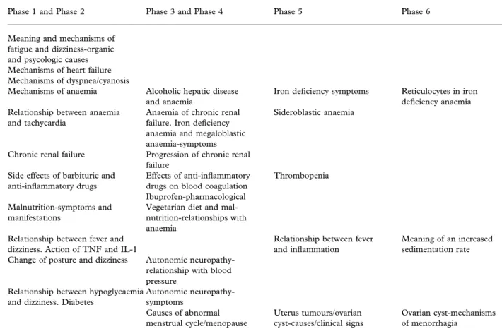 Figure 5 Learning issues identi®ed during the analysis of the problem.