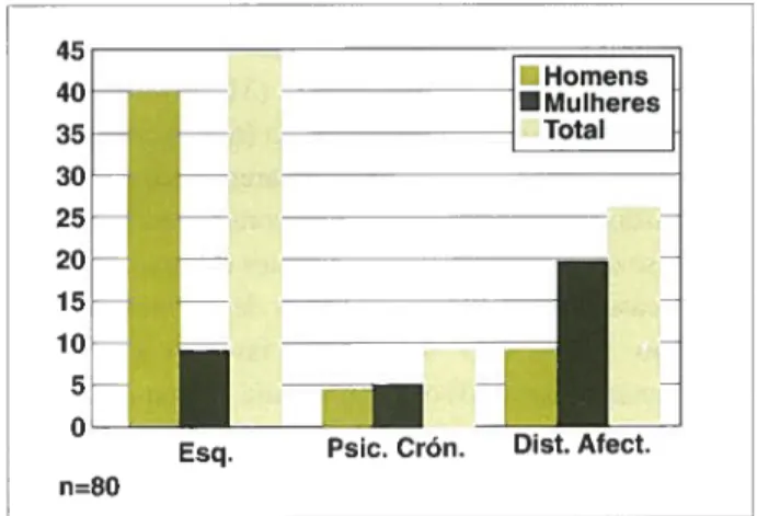 Fig. 1 ­ Distribuição dos doentes por diagnóstico e sexo. Esq. ­ Esquizofrenia; Psic. Crón