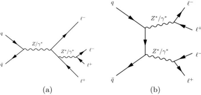 FIG. 1. Examples of (a) s-channel and (b) t-channel Feyn- Feyn-man diagrams for 4` production in pp collisions.