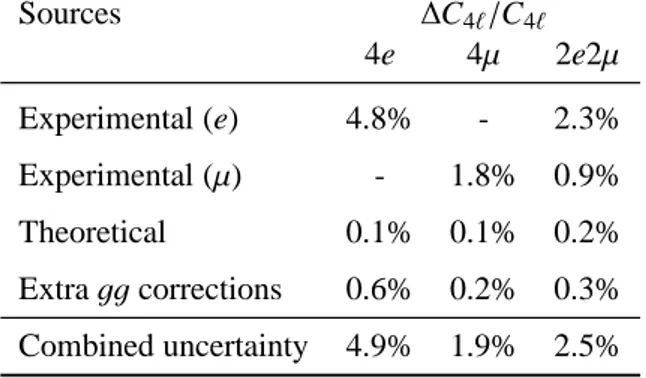 Table 3: The combined relative uncertainties on the efficiency correction factor C 4ℓ , evaluated as the sum in quad- quad-rature of the uncertainties from different sources, including electron and muon identification and theoretical  uncer-tainties due to