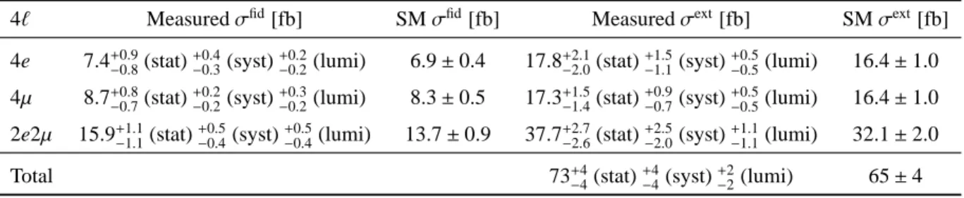 Table 6: Measured cross sections in the fiducial phase space (σ fid ) and extended phase space (σ ext ), compared to their SM predictions (calculations described in Section 3)