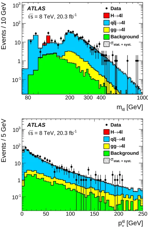 Figure 3: Data and MC prediction comparison for selected events as a function of the invariant mass m 4ℓ (top) and the transverse momentum p 4ℓ T (bottom) of the four-lepton system