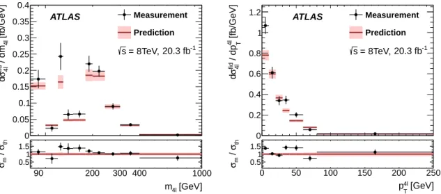 Figure 4: The measured differential cross-section distributions (the black points) of m 4ℓ (left) and p 4ℓ T (right), unfol- unfol-ded into the fiducial phase space, and compared to theory predictions (red histogram)