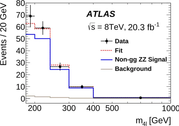 Figure 5: Comparison of the m 4ℓ spectra between the data (black points with error bars) and the prediction (red histogram) after the likelihood fit of µ gg 