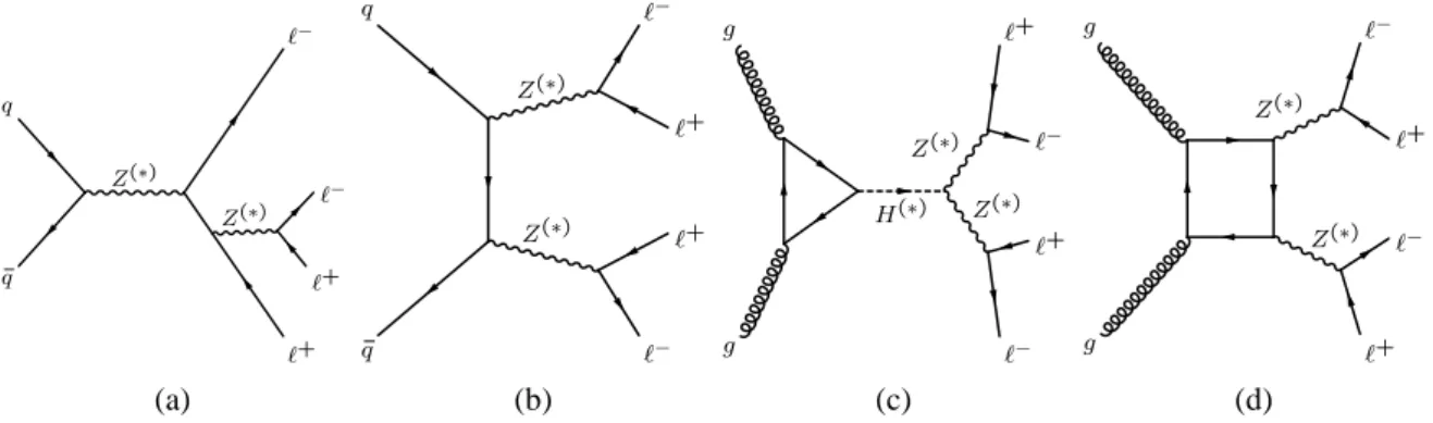 Figure 1: The LO Feynman diagrams for the q ¯q- and gg-initiated production of 4ℓ: (a) s-channel production of q ¯q → Z ( ∗ ) → ℓ + ℓ − with associated radiative decays to an additional lepton pair; (b) t-channel production of q ¯q → Z ( ∗ ) Z ( ∗ ) → 4ℓ; 