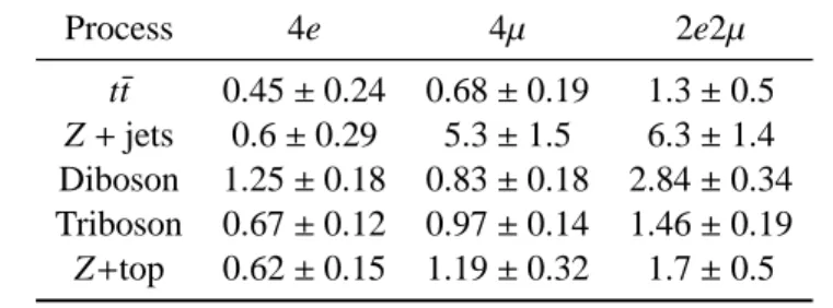 Table 1: Numbers of expected background events for different processes and channels.
