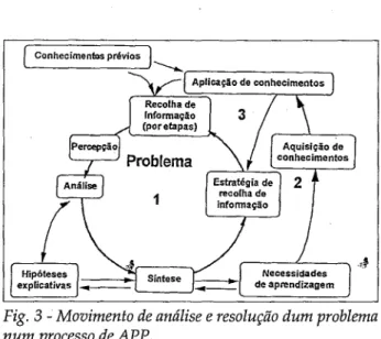 Fig. 3 - Movimentodeanálise e resolução dum problema num processo de APP.