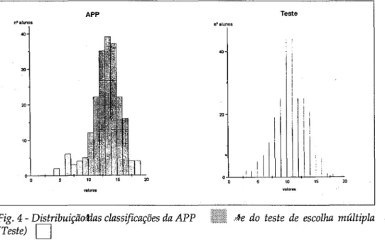 Fig. 4 - Distribuiçãosdae classificações da APP