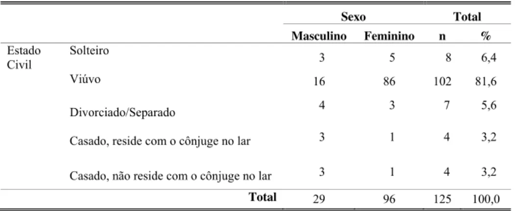 Tabela 6: Distribuição da amostra por estado civil e sexo.        Sexo  Total Masculino  Feminino n   %  Estado  Civil  Solteiro    3    5      8    6,4     Viúvo  16  86  102  81,6     Divorciado/Separado    4    3     7    5,6    