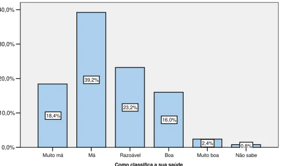 Figura 1: Percentagem de indivíduos distribuídos pela percepção individual de saúde 