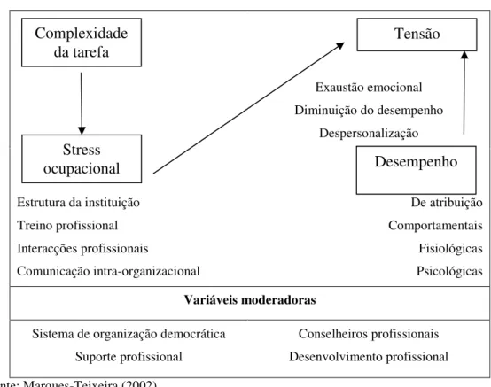 Figura nº 1 - Modelo explicativo da exaustão no trabalho de Wisniewski e  Gargiulo (1997)  Exaustão emocional  Diminuição do desempenho  Despersonalização  Estrutura da instituição  Treino profissional  Interacções profissionais  Comunicação intra-organiza