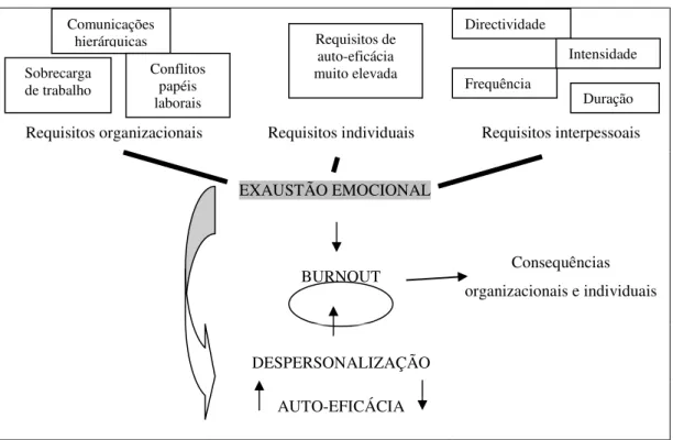Figura nº 2 - Sistema interactivo do burnout 