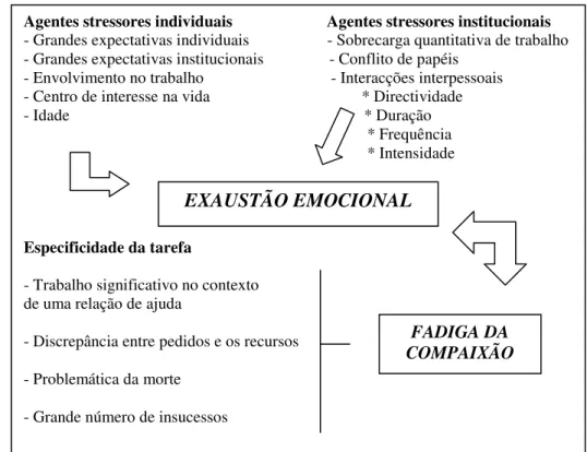 Figura nº 3 - Complexidade da tarefa na génese da exaustão emocional 