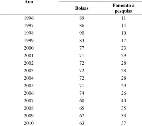 Tabela 1 - Distribuição de recursos entre as modalidades de  apoio do CNPq (em %). Brasil, 1996 – 2010 