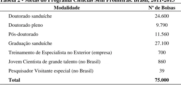 Tabela 2 - Metas do Programa Ciências Sem Fronteiras. Brasil, 2011-2015 
