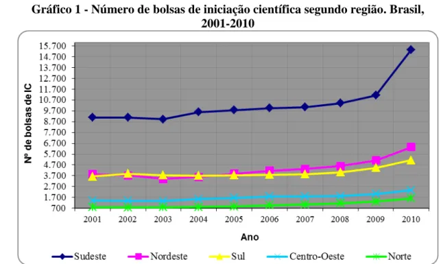 Gráfico 1 - Número de bolsas de iniciação científica segundo região. Brasil,  2001-2010 