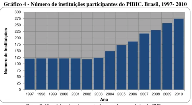 Gráfico 4 - Número de instituições participantes do PIBIC. Brasil, 1997- 2010 