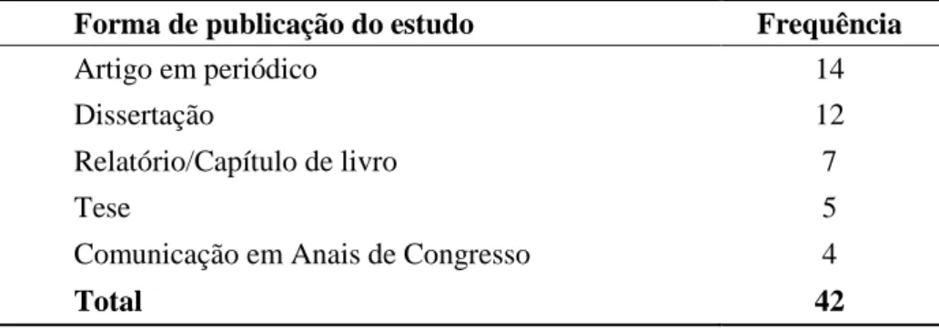 Tabela 5 - Formas de publicação dos estudos sobre iniciação científica.  Brasil, 1989-2010 