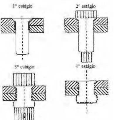Figura 8 - Estágios do processo de rebitagem (adaptado de MÜLLER, 1995) 