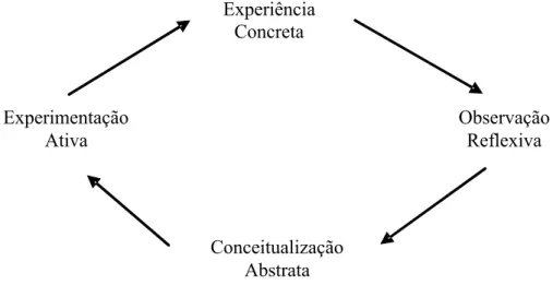 Figura 1 – Ciclo de Aprendizagem de Kolb