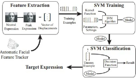 Figure 2.1: The stages of SVM-based automated expression recognition taken from [28]