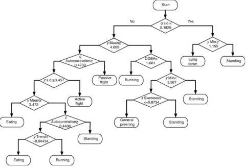 Figure 2.6: ML’s Resulting Decision Tree [14]