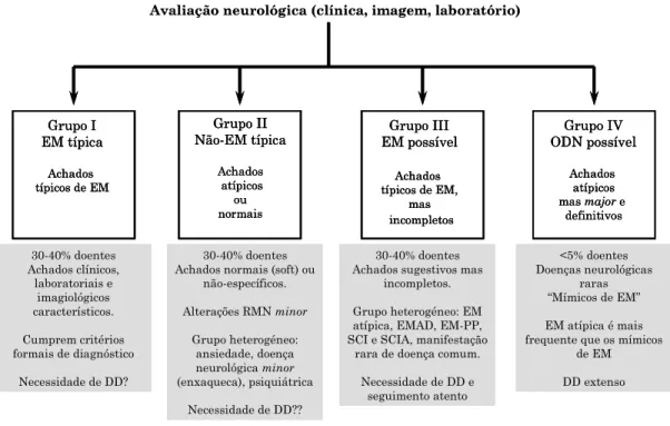 Figura 4. Esquema de diagnóstico por tipicidade. Após a avaliação inicial, os doentes  são divididos em quatro categorias, baseadas no grau de tipicidade dos achados clínicos,  imagiológicos e laboratoriais