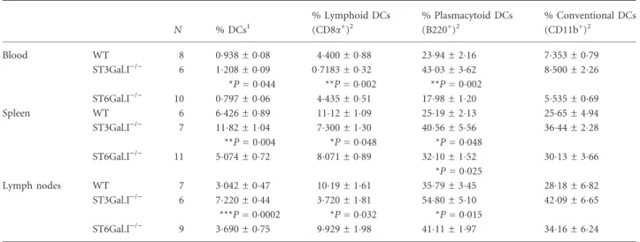 Table 2. Distribution of dendritic cell subsets in ST3Gal.I )/) and ST6Gal.I )/) mice compared with wild-type control mice