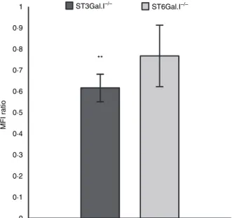 Figure 4. Decreased endocytic ability of ST3Gal.I )/) and ST6Gal.I )/) bone marrow-derived dendritic cells (BMDCs)