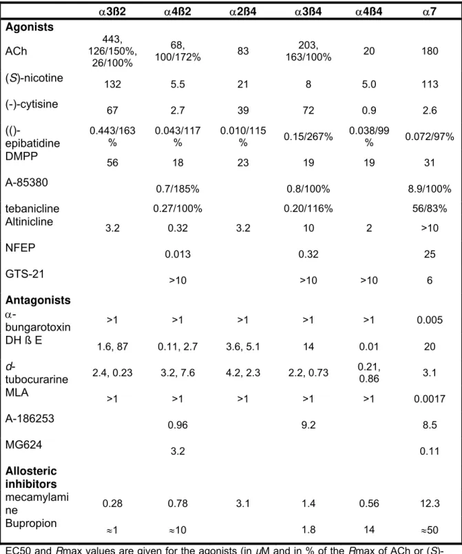 Table 2 Functional characteristics of selected nicotinic AChR ligands at neuronal  nicotinic ACh receptors (Adapted from Jensen et al., 2005)