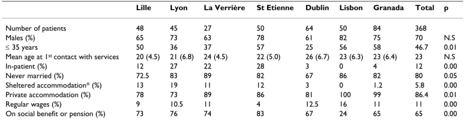Figure 1 presents a comparison of global QOL scores between centres at baseline using the 14-item total
