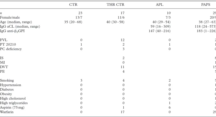 Table I. Demographics and clinical features of the study populations.