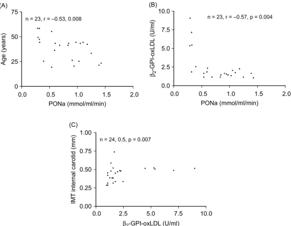 Figure 2. Relationship between PON activity and age (A), and between b 2 GPI – oxLDL and PONa (B) and IMT (C) of IC arteries in normal controls.