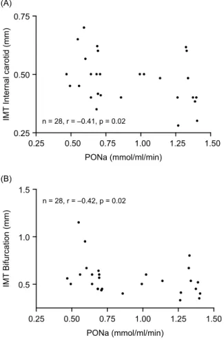 Figure 3. Relationship between PON activity and IMT of IC (A) and B (B) in PAPS.