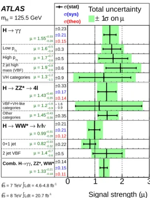 Figure 6: The measured production strengths for a Higgs boson of mass m H = 125.5 GeV, normalised to the SM expectations, for the individual diboson final states and their combination