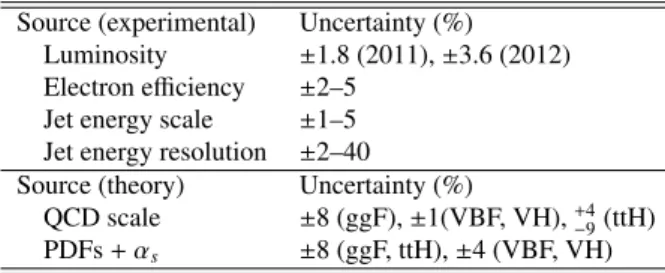 Table 1: Main sources of experimental uncertainty, and of theoretical uncertainty on the signal yield, common to the three channels  con-sidered in this study